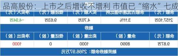 品高股份：上市之后增收不增利 市值已“缩水”七成