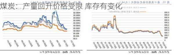 煤炭：产量回升价格受限 库存有变化-第2张图片-