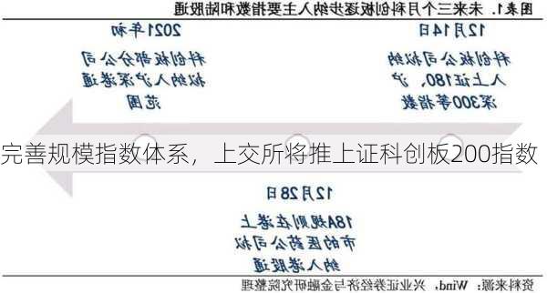 完善规模指数体系，上交所将推上证科创板200指数-第3张图片-