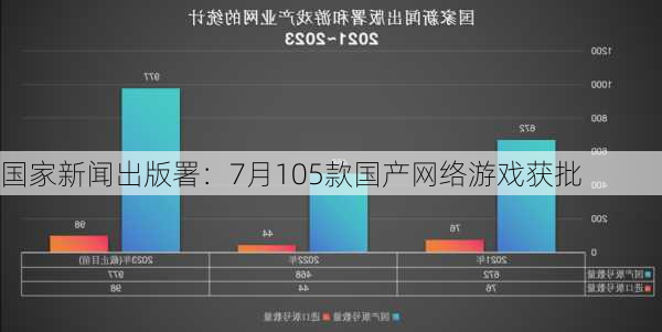 国家新闻出版署：7月105款国产网络游戏获批-第1张图片-