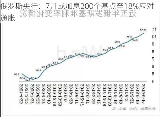 俄罗斯央行：7月或加息200个基点至18%应对通胀-第2张图片-