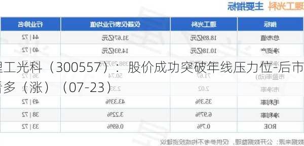 理工光科（300557）：股价成功突破年线压力位-后市看多（涨）（07-23）-第1张图片-