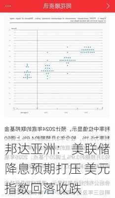 邦达亚洲： 美联储降息预期打压 美元指数回落收跌-第1张图片-