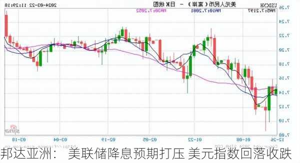 邦达亚洲： 美联储降息预期打压 美元指数回落收跌-第2张图片-