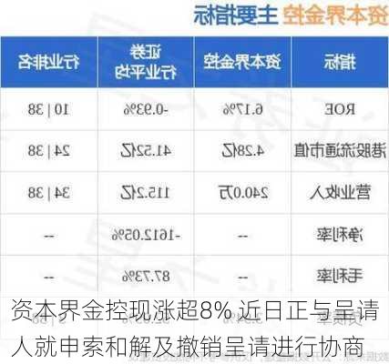 资本界金控现涨超8% 近日正与呈请人就申索和解及撤销呈请进行协商-第1张图片-