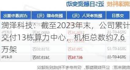 润泽科技：截至2023年末，公司累计交付13栋算力中心，机柜总数约7.6万架-第1张图片-