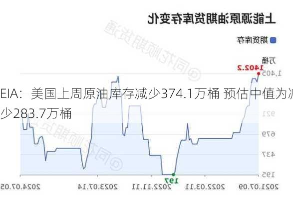 EIA：美国上周原油库存减少374.1万桶 预估中值为减少283.7万桶-第2张图片-