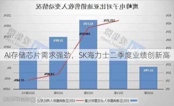 AI存储芯片需求强劲，SK海力士二季度业绩创新高-第2张图片-