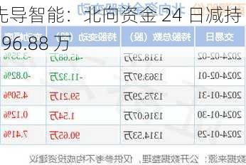 先导智能：北向资金 24 日减持 3296.88 万-第1张图片-