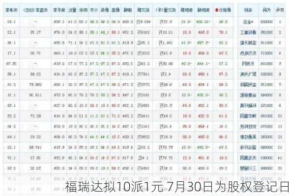 福瑞达拟10派1元 7月30日为股权登记日-第1张图片-