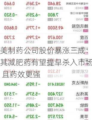 美制药公司股价暴涨三成：其减肥药有望提早杀入市场 且药效更强-第1张图片-