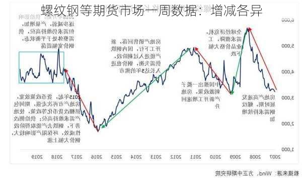 螺纹钢等期货市场一周数据：增减各异-第3张图片-