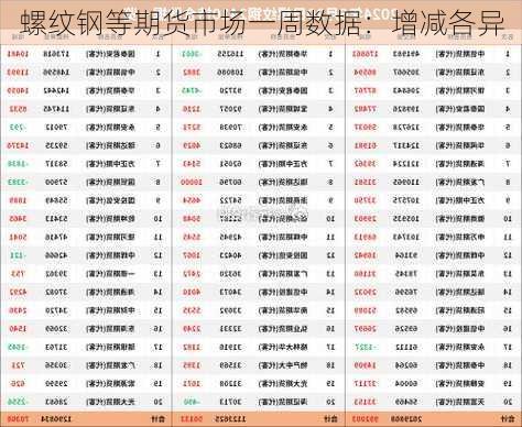 螺纹钢等期货市场一周数据：增减各异-第1张图片-