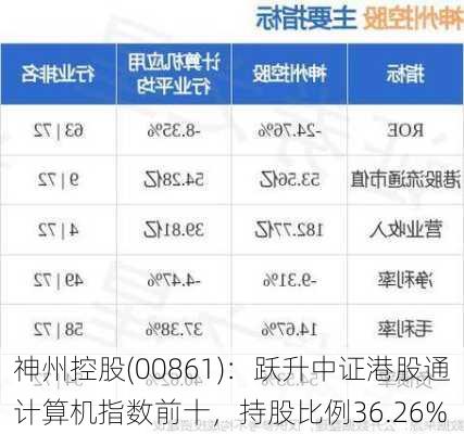 神州控股(00861)：跃升中证港股通计算机指数前十，持股比例36.26%