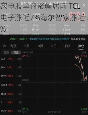 家电股早盘涨幅居前 TCL电子涨近7%海尔智家涨近5%-第1张图片-