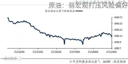 原油：弱宏观打压风险偏好-第2张图片-