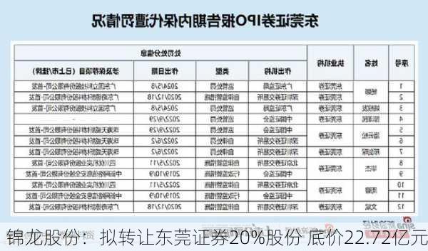 锦龙股份：拟转让东莞证券20%股份 底价22.72亿元-第2张图片-