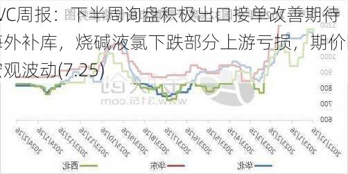 PVC周报：下半周询盘积极出口接单改善期待海外补库，烧碱液氯下跌部分上游亏损，期价随宏观波动(7.25)-第3张图片-