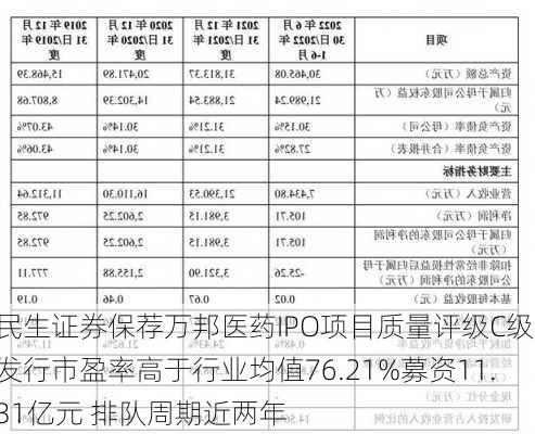 民生证券保荐万邦医药IPO项目质量评级C级 发行市盈率高于行业均值76.21%募资11.31亿元 排队周期近两年-第1张图片-