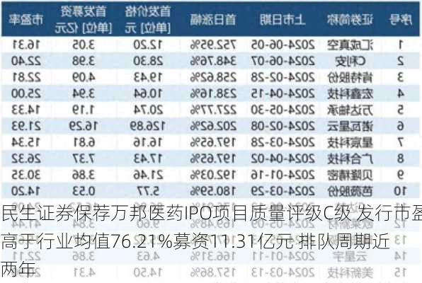 民生证券保荐万邦医药IPO项目质量评级C级 发行市盈率高于行业均值76.21%募资11.31亿元 排队周期近两年-第3张图片-