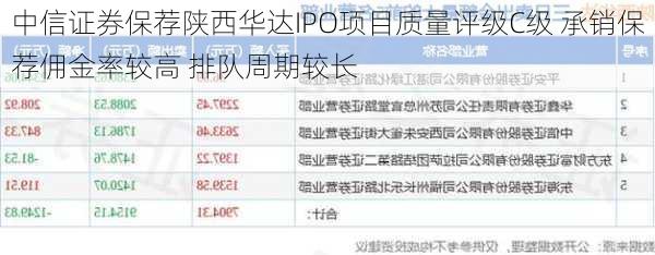 中信证券保荐陕西华达IPO项目质量评级C级 承销保荐佣金率较高 排队周期较长-第1张图片-