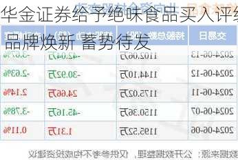 华金证券给予绝味食品买入评级 品牌焕新 蓄势待发-第2张图片-