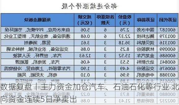 数据复盘丨主力资金加仓汽车、石油石化等行业 北向资金连续5日净卖出-第2张图片-