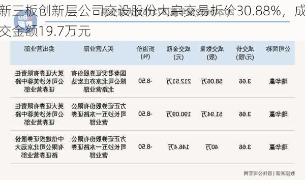 新三板创新层公司交设股份大宗交易折价30.88%，成交金额19.7万元-第1张图片-