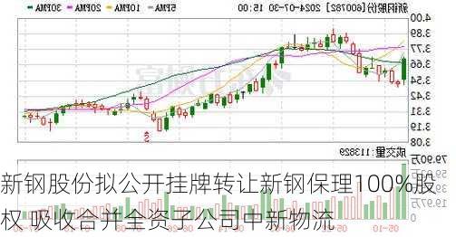 新钢股份拟公开挂牌转让新钢保理100%股权 吸收合并全资子公司中新物流-第1张图片-