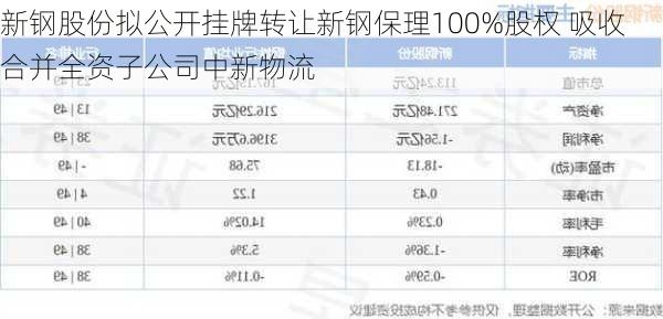 新钢股份拟公开挂牌转让新钢保理100%股权 吸收合并全资子公司中新物流-第2张图片-