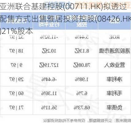 亚洲联合基建控股(00711.HK)拟透过配售方式出售雅居投资控股(08426.HK)21%股本