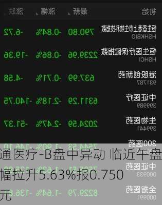 心通医疗-B盘中异动 临近午盘大幅拉升5.63%报0.750港元-第3张图片-