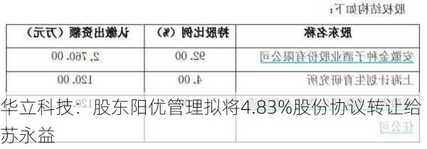 华立科技：股东阳优管理拟将4.83%股份协议转让给苏永益-第2张图片-