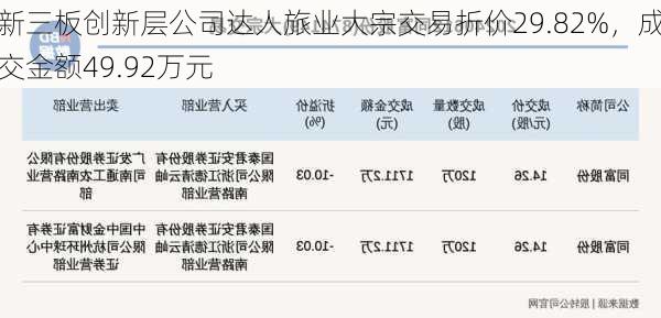 新三板创新层公司达人旅业大宗交易折价29.82%，成交金额49.92万元-第1张图片-