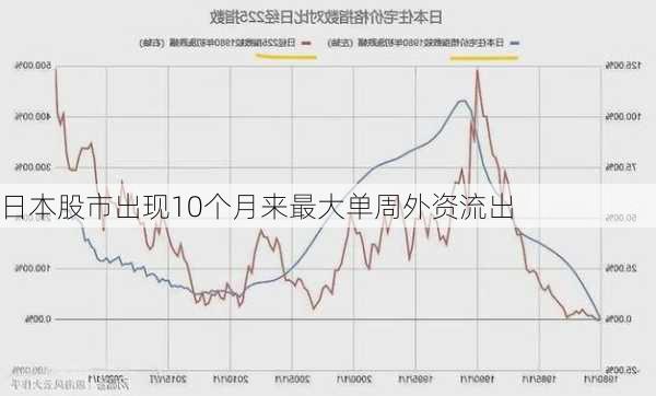 日本股市出现10个月来最大单周外资流出-第1张图片-