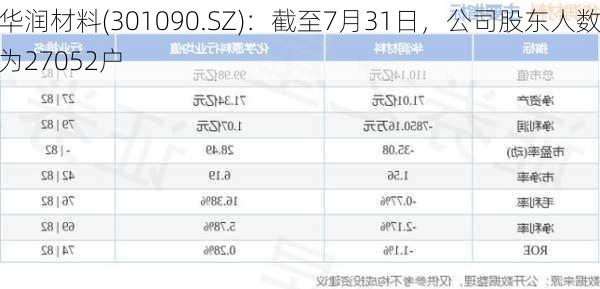 华润材料(301090.SZ)：截至7月31日，公司股东人数为27052户-第1张图片-