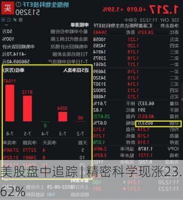 美股盘中追踪 | 精密科学现涨23.62%-第1张图片-