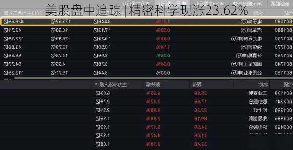 美股盘中追踪 | 精密科学现涨23.62%-第2张图片-