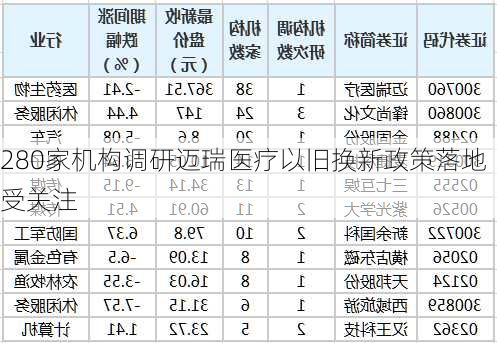 280家机构调研迈瑞医疗以旧换新政策落地受关注-第3张图片-