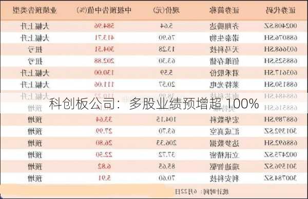 科创板公司：多股业绩预增超 100%-第1张图片-