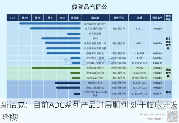 新诺威：目前ADC系列产品进展顺利 处于临床开发阶段-第1张图片-