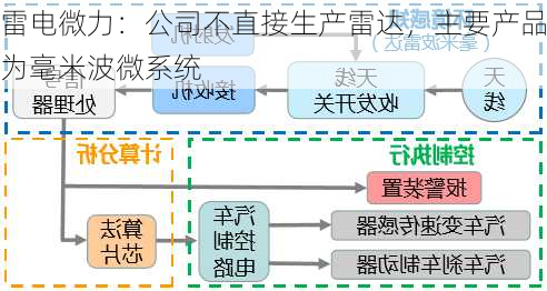 雷电微力：公司不直接生产雷达，主要产品为毫米波微系统-第1张图片-