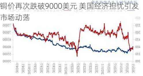 铜价再次跌破9000美元 美国经济担忧引发市场动荡-第3张图片-