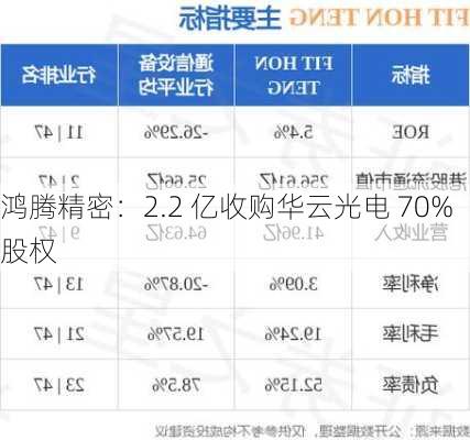 鸿腾精密：2.2 亿收购华云光电 70%股权-第1张图片-