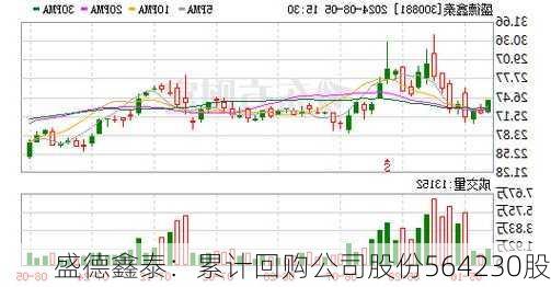 盛德鑫泰：累计回购公司股份564230股-第1张图片-