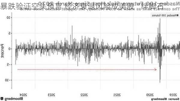 暴跌验证空头预言 经济衰退风险成美股“绊脚石”-第1张图片-