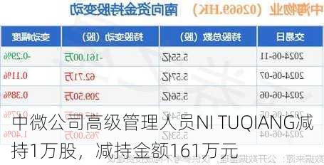 中微公司高级管理人员NI TUQIANG减持1万股，减持金额161万元