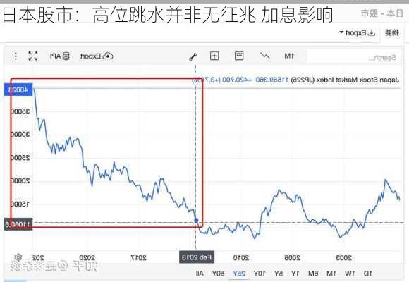 日本股市：高位跳水并非无征兆 加息影响-第2张图片-