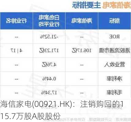 海信家电(00921.HK)：注销购回的115.7万股A股股份-第1张图片-