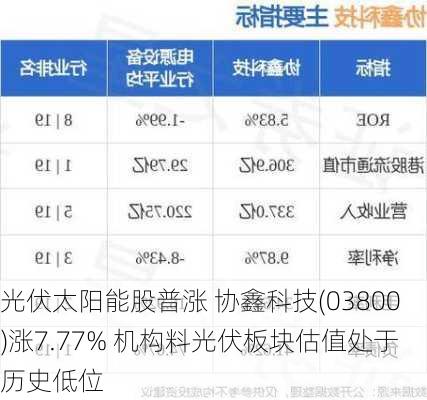 光伏太阳能股普涨 协鑫科技(03800)涨7.77% 机构料光伏板块估值处于历史低位-第1张图片-